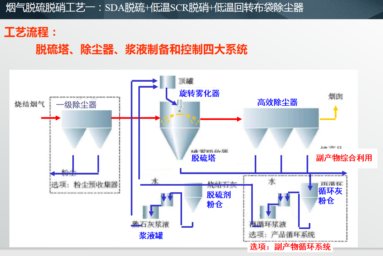 除塵脫硫脫硝無白煙